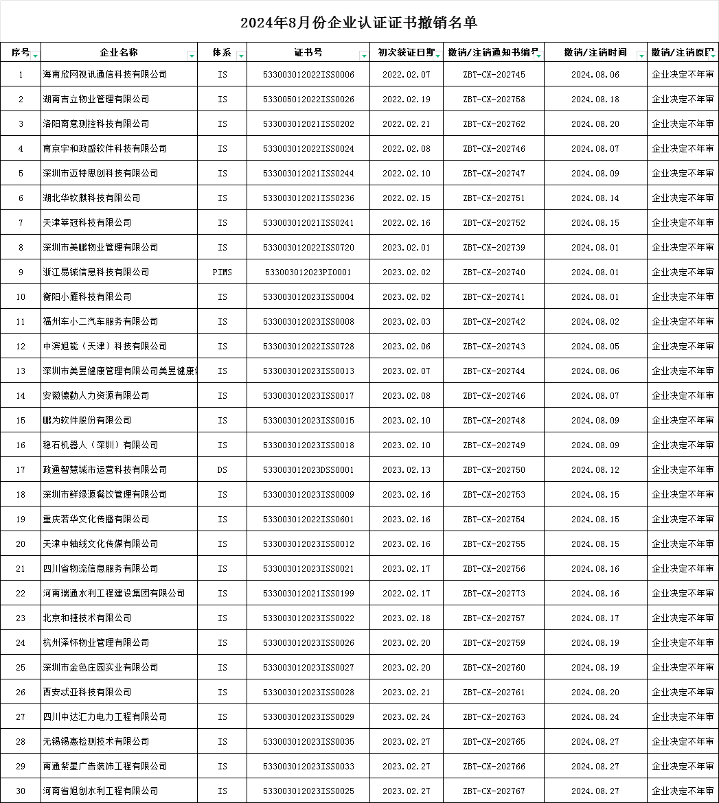 通知 2024年08月企業(yè)認(rèn)證證書(shū)撤銷(xiāo)名單