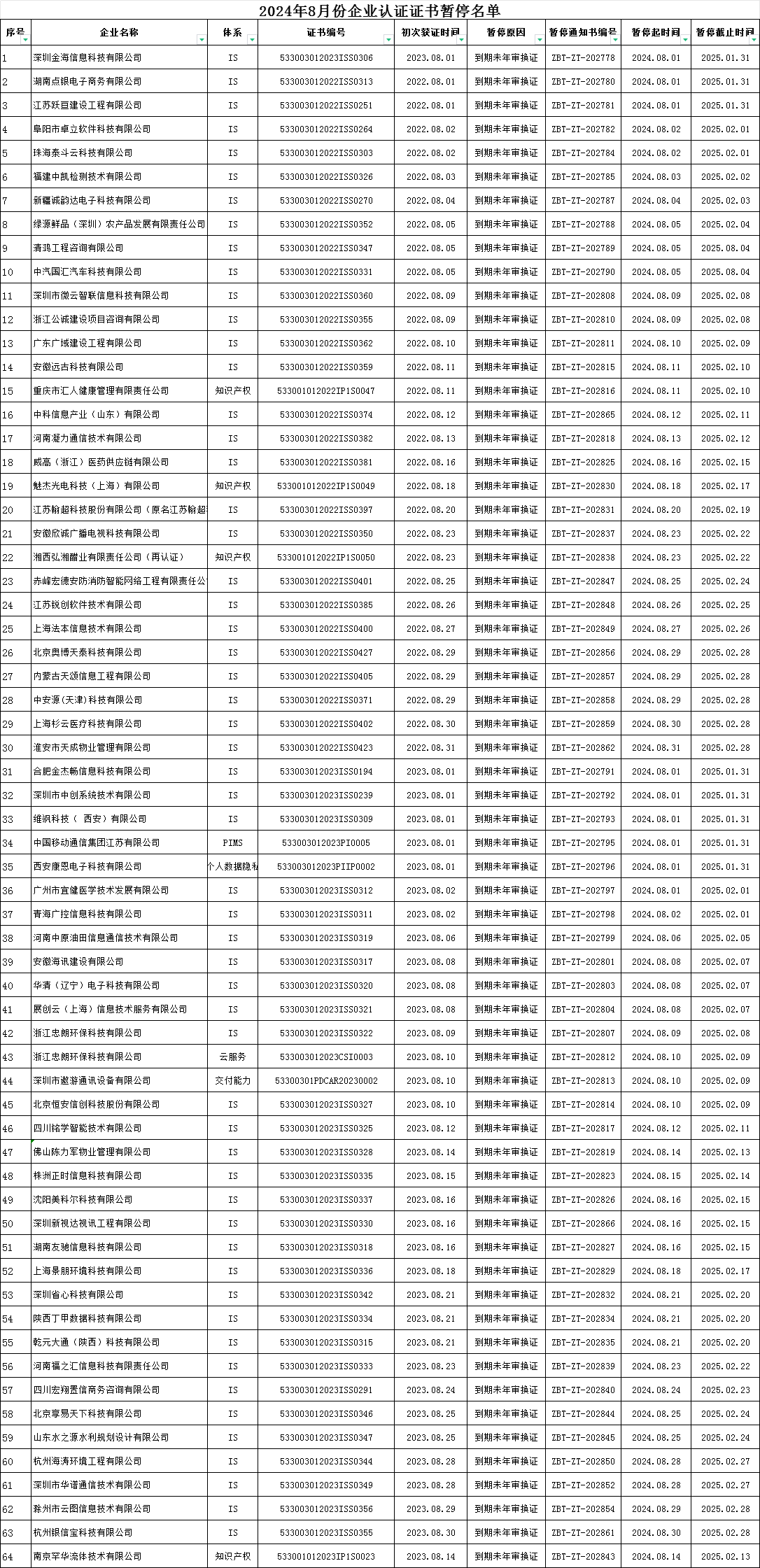 通知 2024年08月企業(yè)認(rèn)證證書(shū)暫停名單
